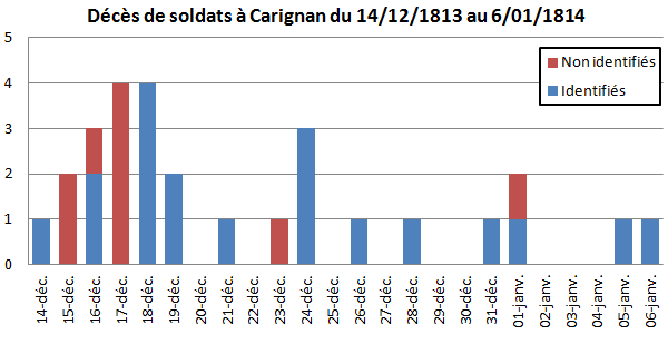 Décès de soldats à Carignan en décembre 1813 et janvier 1814