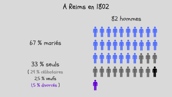 Femmes seules à Reims en 1802
