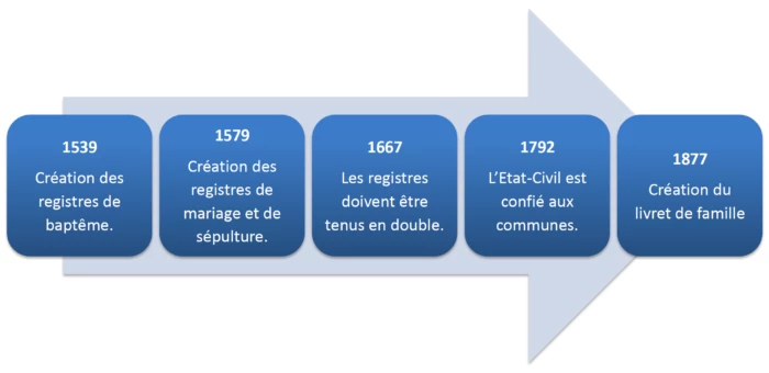 Frise chronologique des grandes dates de l'état civil français